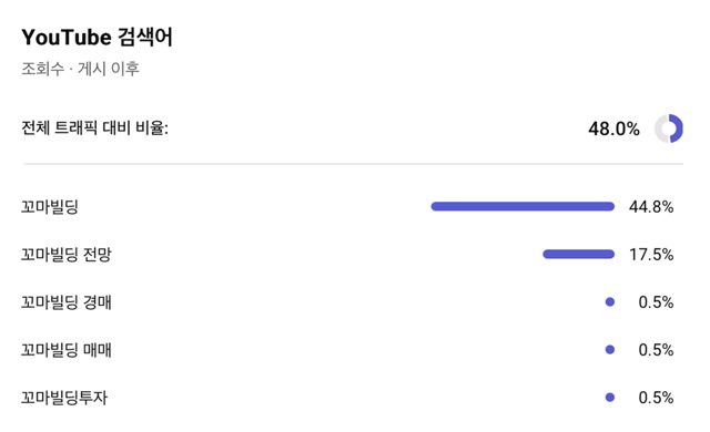 YouTube 검색어 캡처, 검색 유입 비율 48.0%