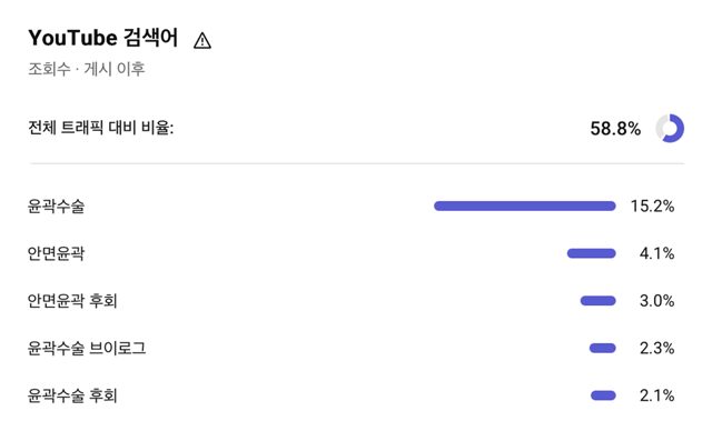 YouTube 검색어 캡처, 검색 유입 비율 58.8%