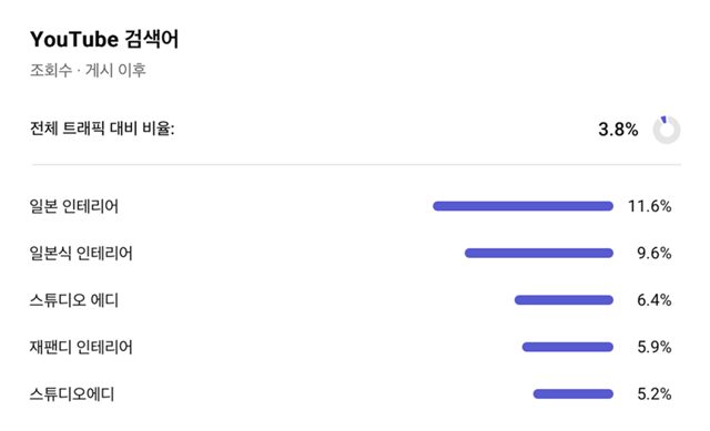 YouTube 검색어 캡처, 검색 유입 비율 3.8%