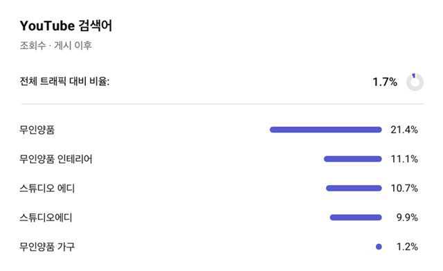YouTube 검색어 캡처, 검색 유입 비율 1.7%