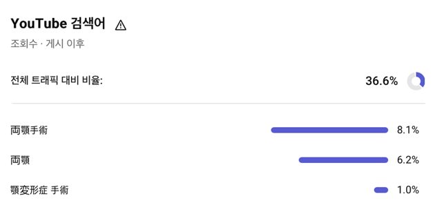 YouTube 검색어 캡처, 검색 유입 비율 36.6%