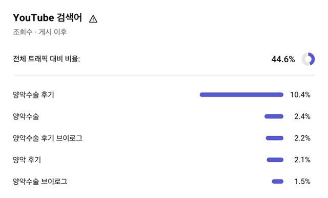 YouTube 검색어 캡처, 검색 유입 비율 44.6%