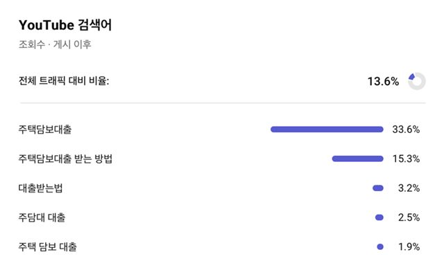 YouTube 검색어 캡처, 검색 유입 비율 13.6%