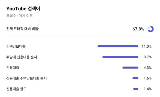 YouTube 검색어 캡처, 검색 유입 비율 67.8%