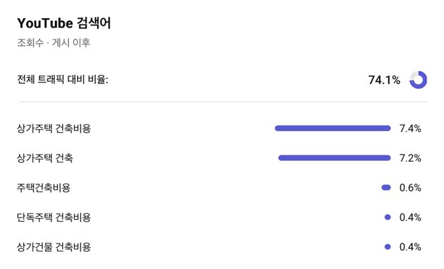 YouTube 검색어 캡처, 검색 유입 비율 74.1%