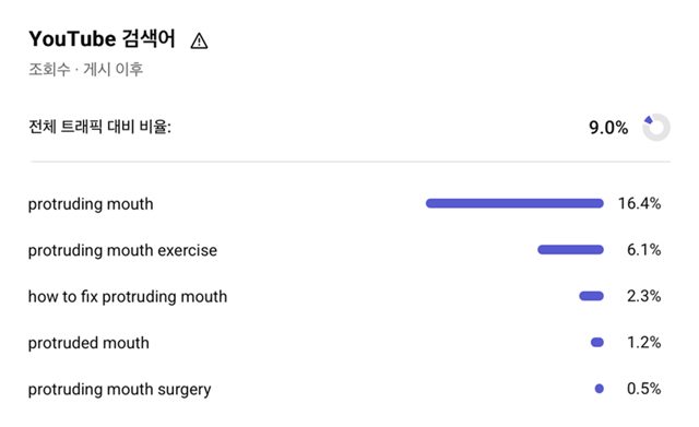 YouTube 검색어 캡처, 검색 유입 비율 9.0%
